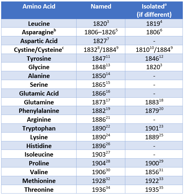 Amino Acids Table